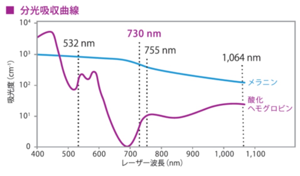 分光吸収曲線の波長図